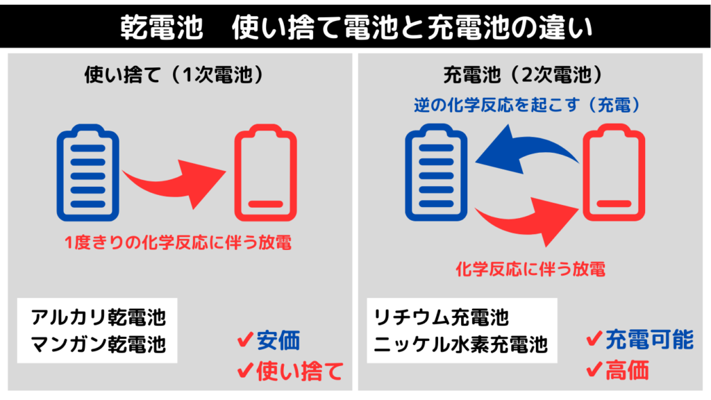 使い捨て電池と充電池の違いの図解