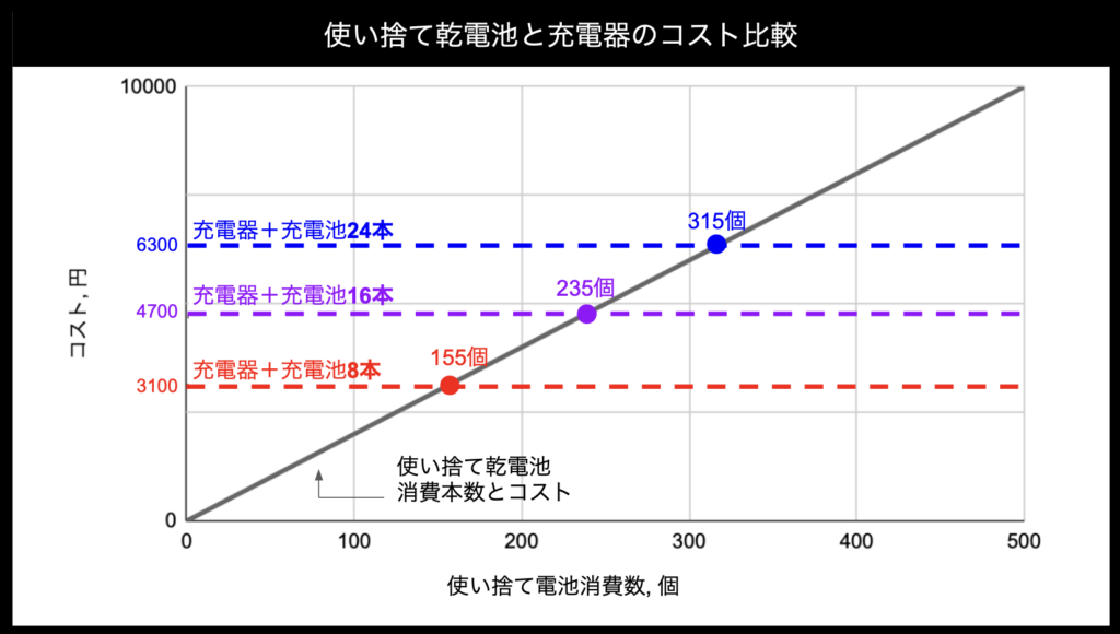 使い捨て乾電池と充電器のコスト比較