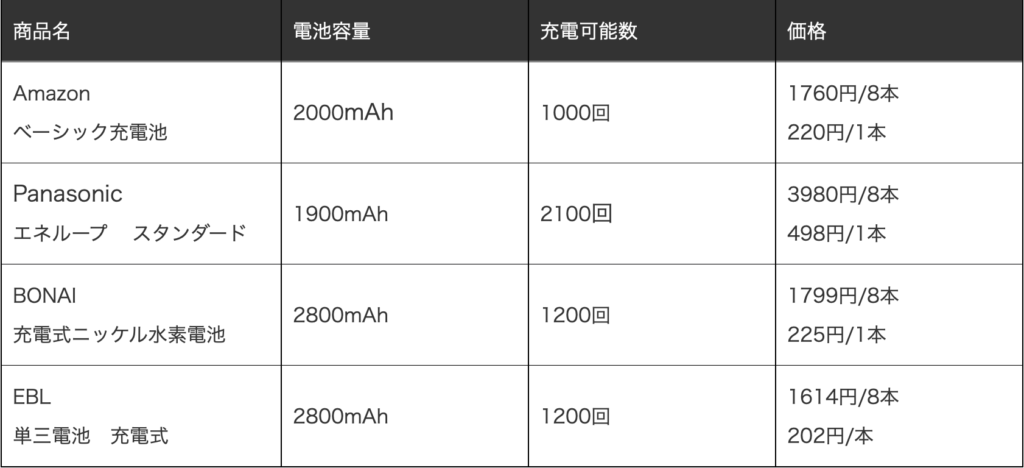 充電池のスペック比較表