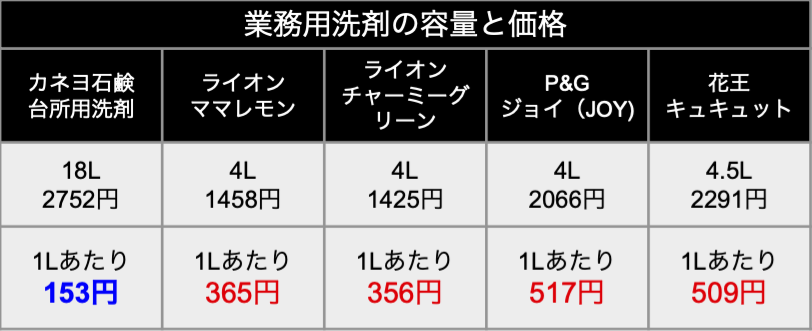 業務用洗剤の価格比較表