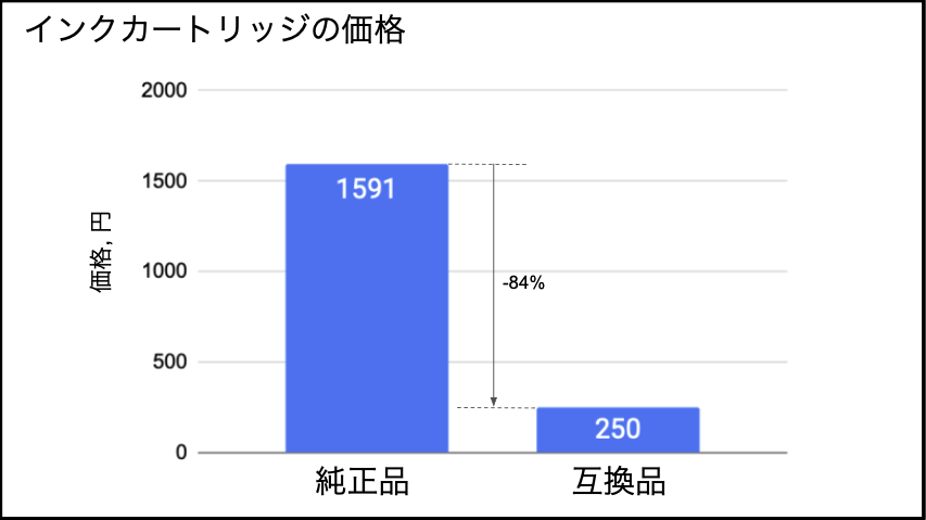 純正インクと互換インクのコスト比較