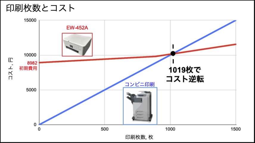 EW-452Aとコンビニ印刷の印刷コストの比較