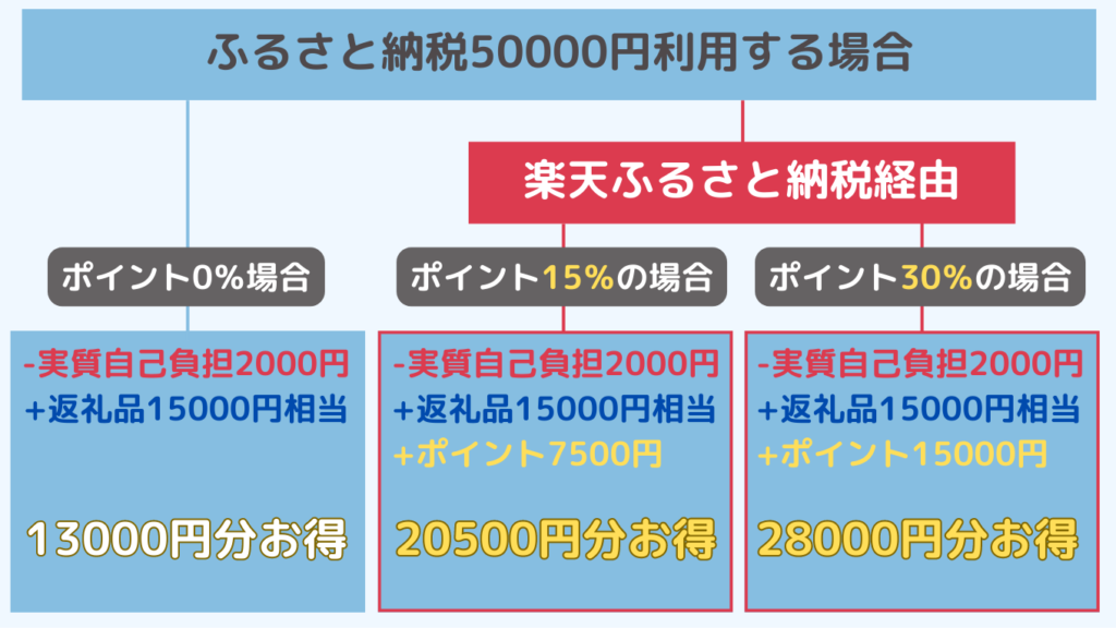 50000円ふるさと納税した場合のシミュレーション