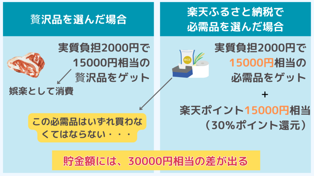 楽天ふるさと納税で必需品を選んだ場合どのくらいお得か